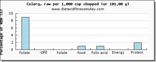 folate, dfe and nutritional content in folic acid in celery